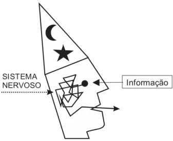 Fig. 1: Ilustração do designer como caixa preta, segundo Jones  Fonte: JONES, 1992, p
