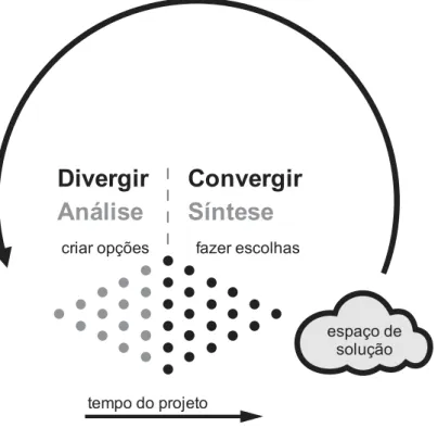 Fig. 6: Momentos do desenvolvimento de um projeto 