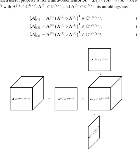 Figure 2.1: Third-order tensor PARAFAC decomposition