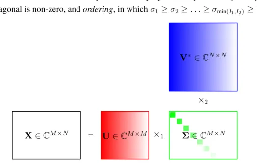 Figure 2.3: SVD generalized using the n-mode product