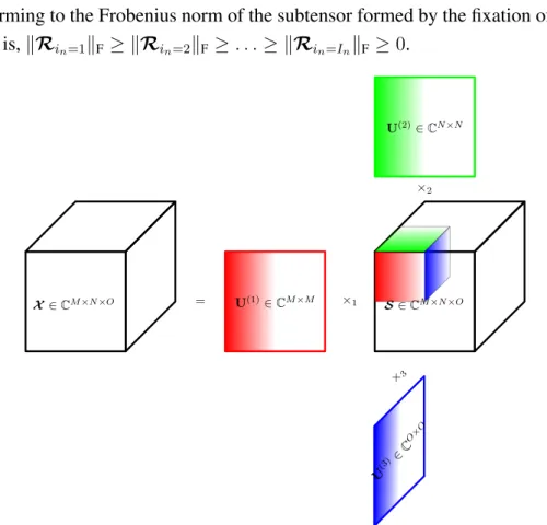 Figure 2.4: Higher-Order SVD of a third-order tensor X