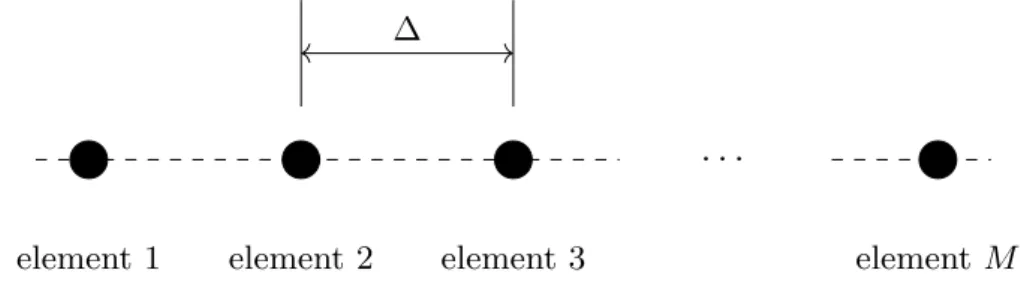 Figure 2.5: Uniform Linear Array with ∆ spacing