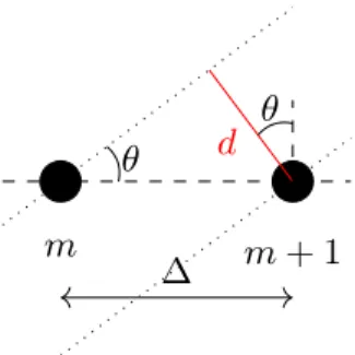 Figure 2.6: Wavefront incidence on adjacent array elements