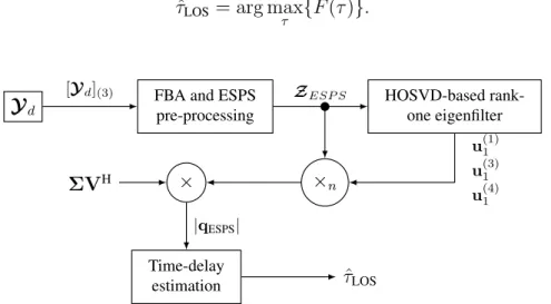 Figure 3.1: Block diagram of the state-of-the-art HOSVD eigenfilter-based time-delay esti- esti-mation approach