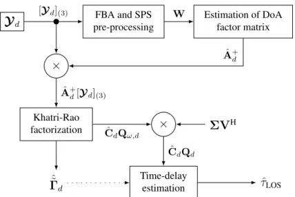 Figure 3.2: Block Diagram of the proposed DoA/KRF time-delay estimation approach