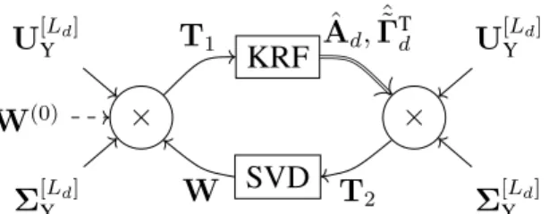 Figure 3.3: Block Diagram of the proposed ProKRaft factor matrices estimation approach