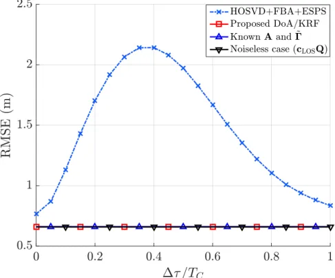 Figure 4.1: Simulation results for DoA/KRF, D = 1, ∆φ = π/3