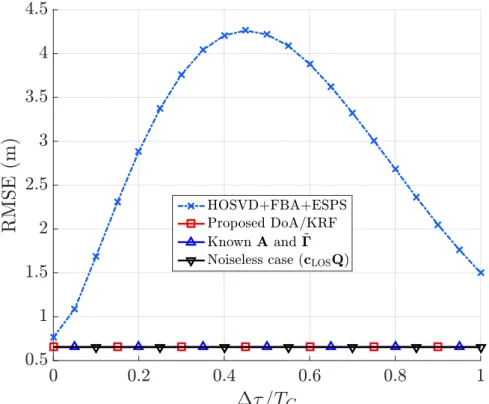 Figure 4.2: Simulation results for DoA/KRF, D = 1, ∆φ = π/4