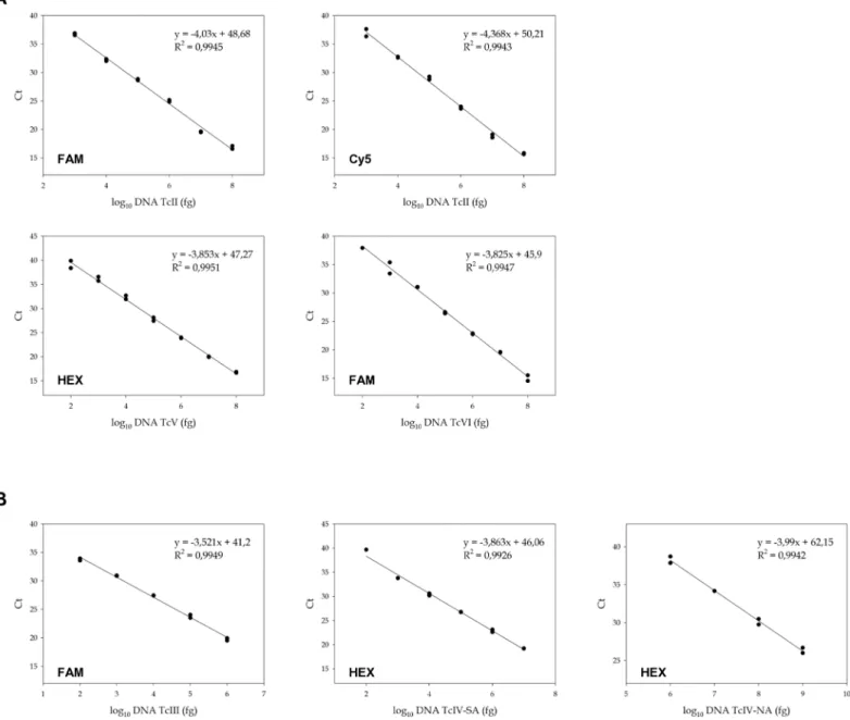 Fig 3. Linear range and analytical sensitivity of the second round multiplex real-time PCR tests
