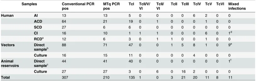 Table 4. Multiplex real-time PCR genotyping algorithm validation with biological samples.