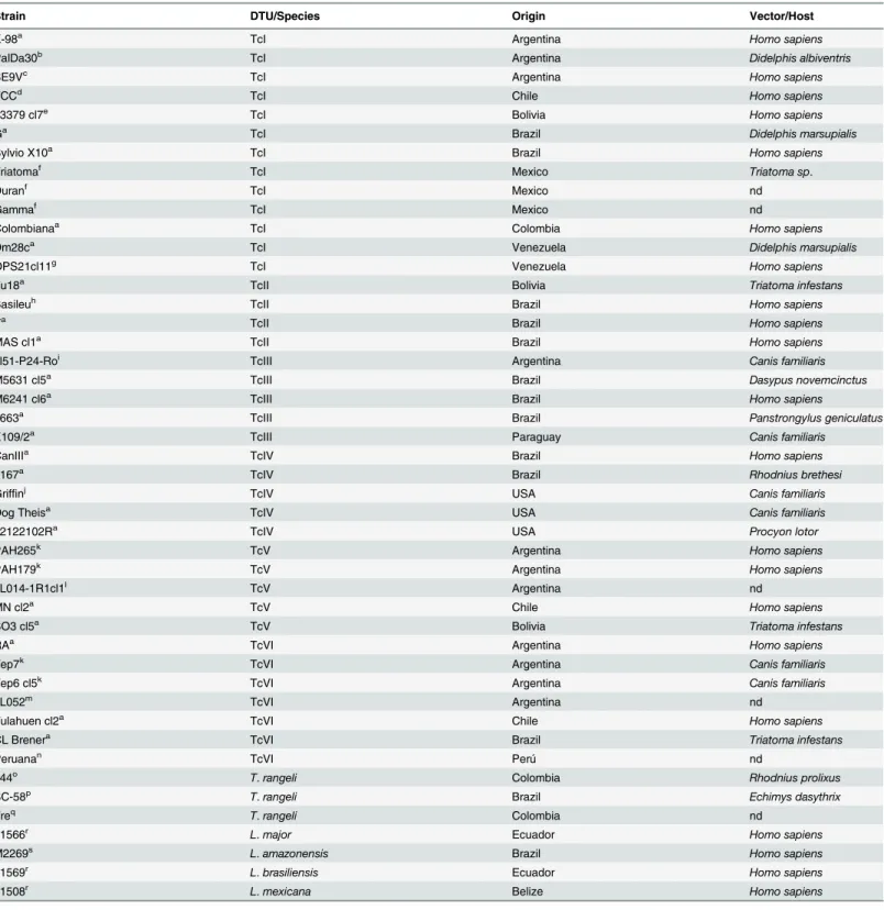 Table 1. T. cruzi, T. rangeli and Leishmania spp. isolates used to evaluate the analytical performance of the multiplex real-time PCR genotyping assays.