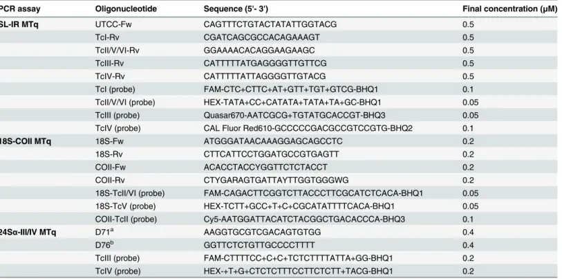 Table 2. Sequences and concentrations of primers and probes used in the multiplex real-time PCR assays.
