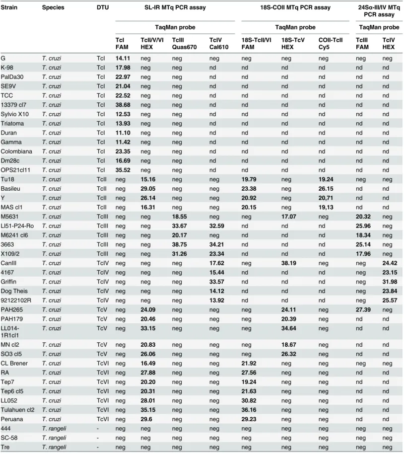 Table 3. Inclusivity and specificity assays for the multiplex real-time PCR genotyping algorithm.