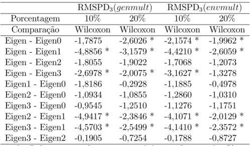 Tabela 2.3 - Teste de Wilcoxon para a RMSPD 3 ( ) padronizada - Conjunto de dados