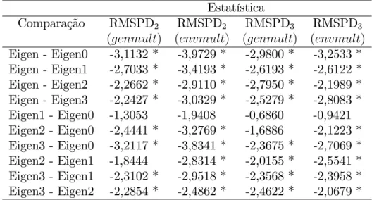 Tabela 2.8 - Teste de Wilcoxon para a RMSPD l ( ) padronizada (10% de imputação) - -Conjunto de dados “Flores”