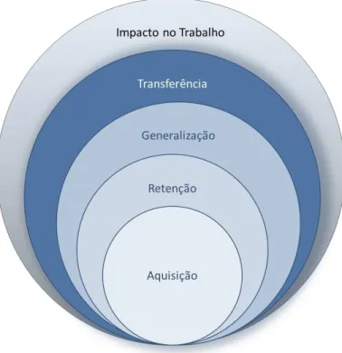 Figura  3  – Modelo conceitual de Impacto do treinamento no trabalho e  construtos correlatos