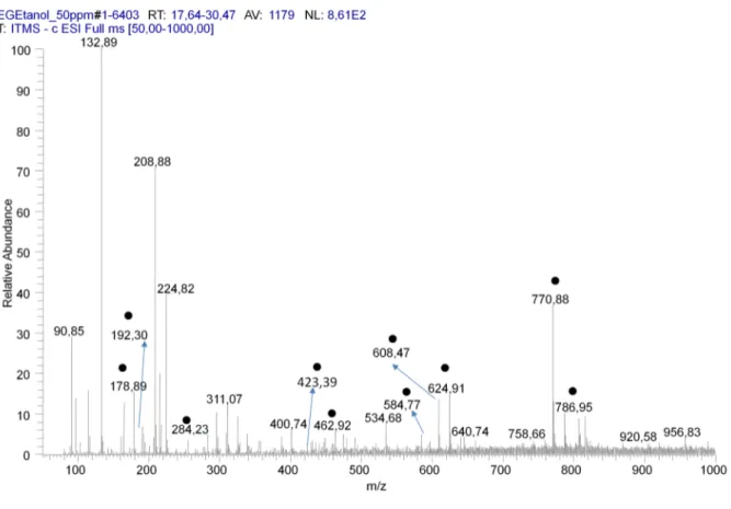 Figura 4. Espectro de massas de primeira-ordem obtido por FIA-ESI-IT-MS do extrato EtOH 70% de  E