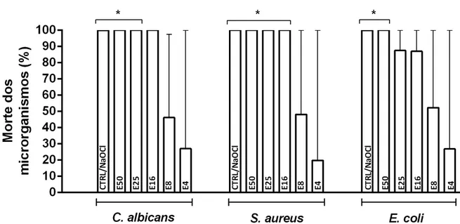 Figura  6.  Percentual  de  morte  dos  microrganismos  após  24h  na  presença  de  diferentes  concentrações  do  extrato  do  fitoterápico,  ou  de  NaOCl  1%  (controle  positivo)