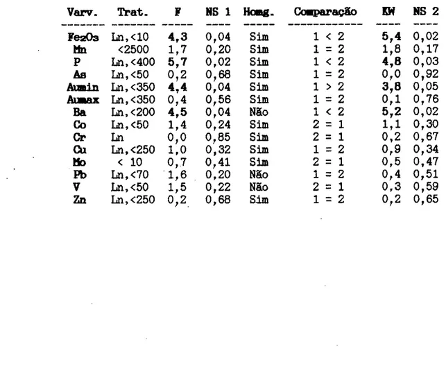 Tabela  11-  Re8uLtados  da anátlse  de  variåncla  para  MINER,  levando  en