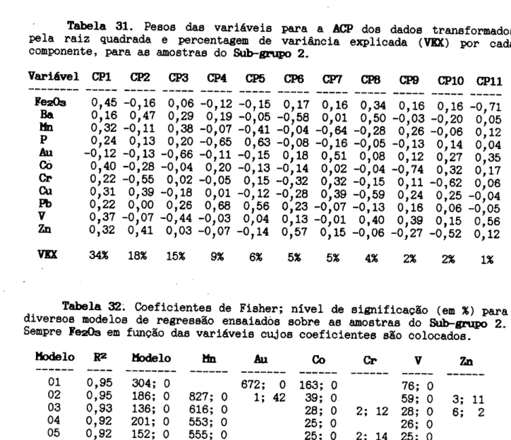 Tabela  32:  CoeficlenteE  de  Fieher;  nfvel  de  eignlficacão  (eD  X)  pa¡a divereoe  noderos  de  reg'eeeão  eneaiadös  sob¡e ae  åÐostras ¿o  s¡r-gn¡¡o  z.