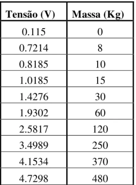 Tabela 1 – Comparação da Tensão com o Fluxo de Ar.  (Extraída de BOSH, 2010).  Tensão (V)  Massa (Kg)  0.115  0  0.7214  8  0.8185  10  1.0185  15  1.4276  30  1.9302  60  2.5817  120  3.4989  250  4.1534  370  4.7298  480  2.3.3 Sensor de Temperatura 
