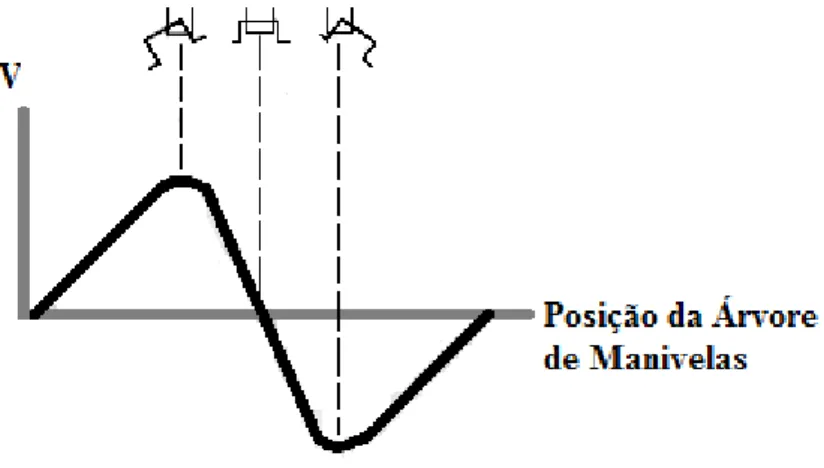 Figura 15 - Sinal de tensão de saída de um sensor indutivo. 