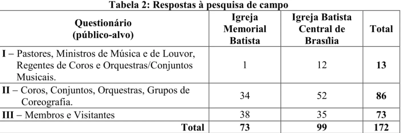 Tabela 2: Respostas à pesquisa de campo  Questionário  (público-alvo)  Igreja  Memorial  Batista  Igreja Batista Central de Brasília  Total  I − Pastores, Ministros de Música e de Louvor, 