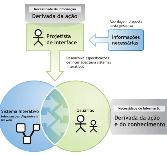 Figura 03 – A necessidade de informação do projetista de interface 