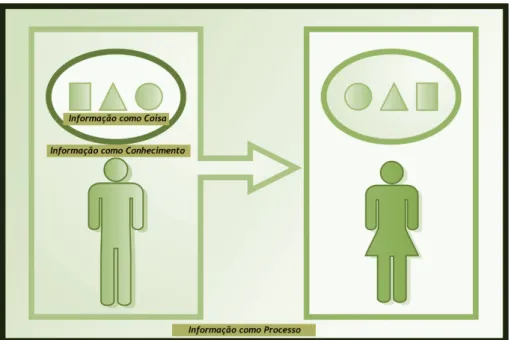 Figura 04 – Informação como coisa, conhecimento e processo 