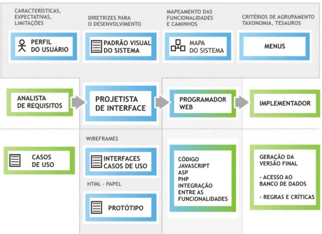 Figura 07 – Projeto de interfaces em equipes multidisciplinares 