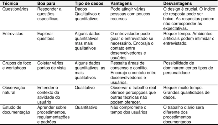 Tabela 01 – Técnicas de coleta de dados para o projeto de interfaces. (Preece et al, 2005)  Técnica  Boa para  Tipo de dados  Vantagens  Desvantagens 
