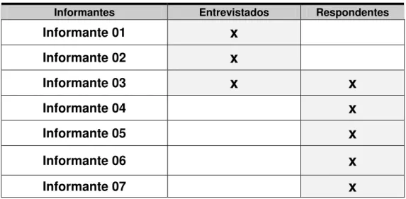 Tabela 2 – Relação entre informantes entrevistados e respondentes 