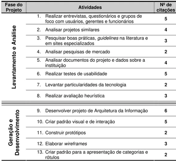 Tabela 3 – Principais atividades citadas pelos informantes  Fase do 