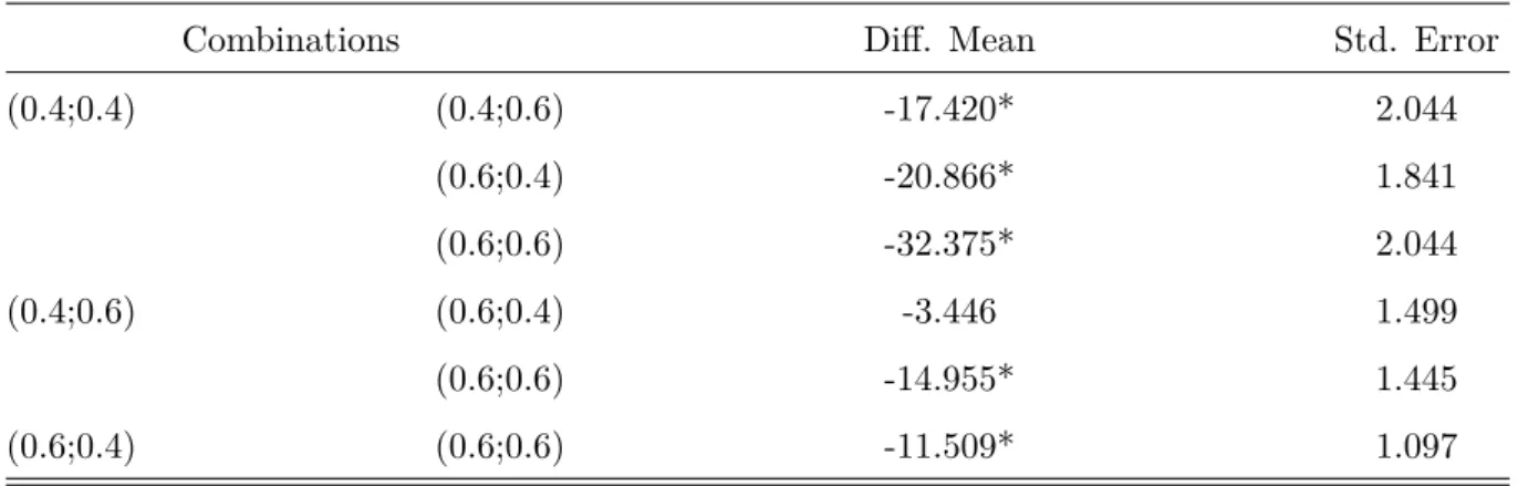 Table 4.3: Exp.2a: Pairwise comparisons of MAVs of sequences with combinations of blockiness and blurriness