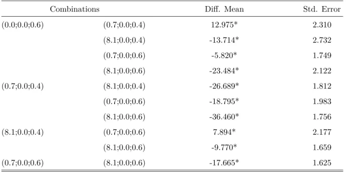 Table 4.9: Exp.3a: Pairwise comparisons for sequences with combinations of blurriness and packet-loss artifacts