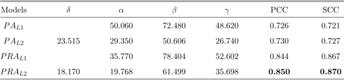 Table 4.10: Fitting of the linear models to MAV and RMAV.