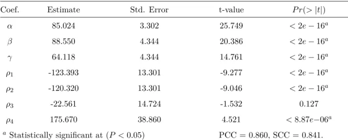 Table 4.11: Fitting of the linear model with interactions (P A L 3 ) to MAVs.