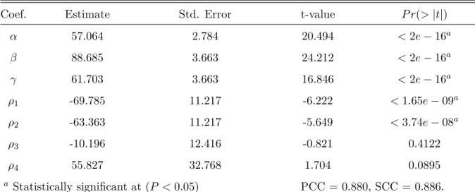 Table 4.13: Fitting of the linear model with interactions (P RA L3 ) for RMAVs.