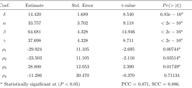 Table 4.14: Fitting of the linear model with interactions and with an intercept coeﬃcient (P RA L 4 ) for RMAVs.