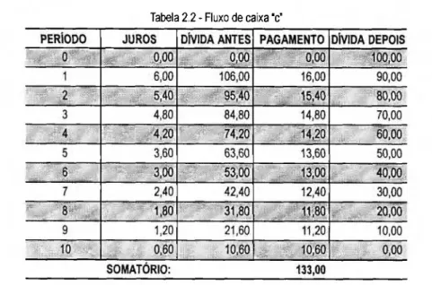 Tabela  2 .2   - Fluxo de caixa “c"