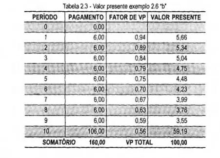 Tabela 2 .3   - V alor presente exem plo 2 .6   “b"