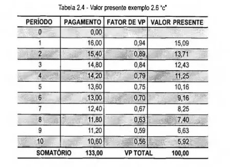 Tabela 2.4   -  Valor presente  exem plo  2.6   "c"