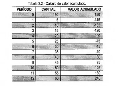 Tabela 3 .2   -  Cálculo do  valor acum ulado.