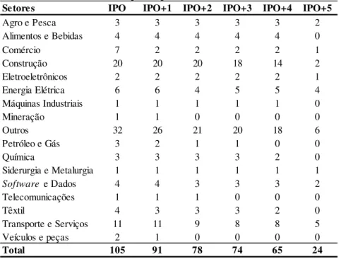 Tabela 3 - Número de empresas por setor nas sub-amostras ano-IPO 