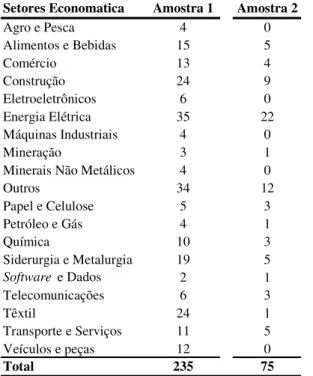 Tabela 4 - Número de empresas por setor de atuação (Economatica) nas amostras 1 e 2  Setores Economatica Amostra 1 Amostra 2