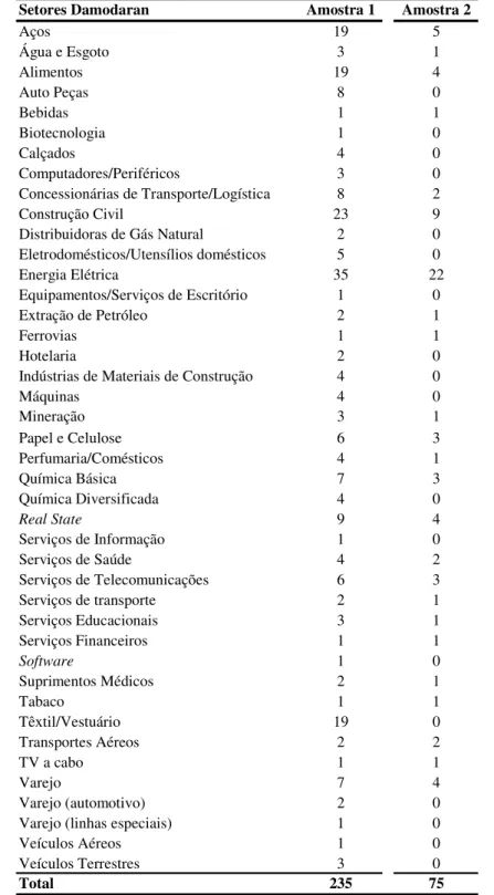 Tabela 5 - Número de empresas por setor de atuação (Damodaran) nas amostras 1 e 2  
