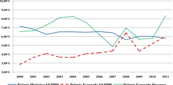 Gráfico 2 - Prêmios de risco de mercado - S&amp;P500 versus Ibovespa  FONTE: DAMODARAN, 2012, online