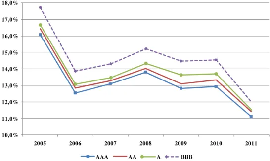 Gráfico 5 - Custo médio de captação por rating - Amostra ANBIMA (Debêntures %DI) 