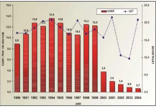 Figura  3  .  Seqüência  cronológica,  de  1990  a  2004,  da  incidência  e  da  letalidade  das  meningites  por   tipo b em menores de cinco anos de idade no Estado de São Paulo