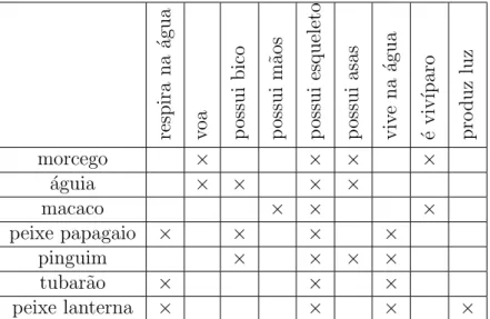 Tabela 1.1: Um exemplo de contexto formal.